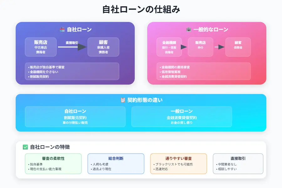 自社ローンの仕組みと特徴を徹底解説！銀行ローンとの違いとは？